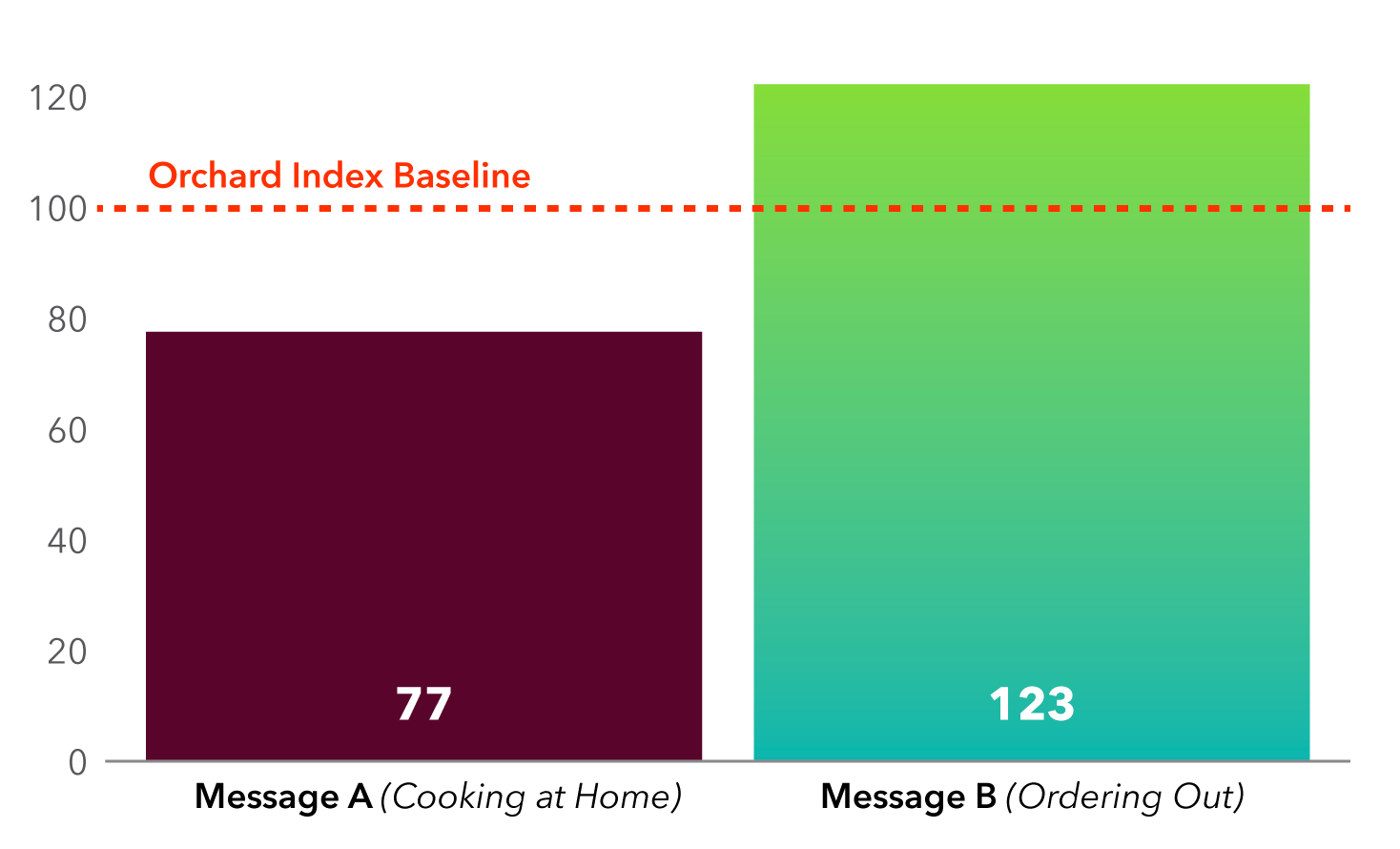 Orchard-index-expereiment-graph